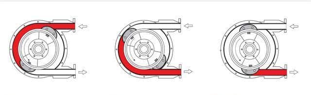 Working principle of peristaltic pump